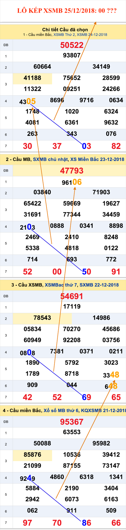 An so kep thu nhat - Lo kep XSMB 25-12-2018